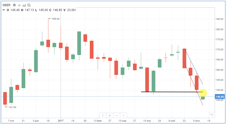 Иск "Транснефти" против "Сбербанка". Влияние новостей на акции. И счёт 3:1 в пользу распродажи.