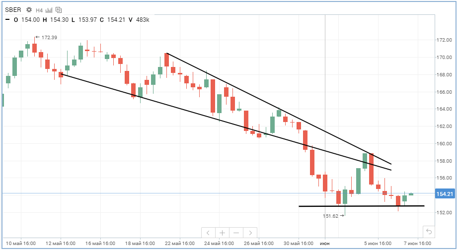 Акции "Сбербанка" нашли поддержку в районе 153 рубля. Рост под дивиденды и Short 15 июня.