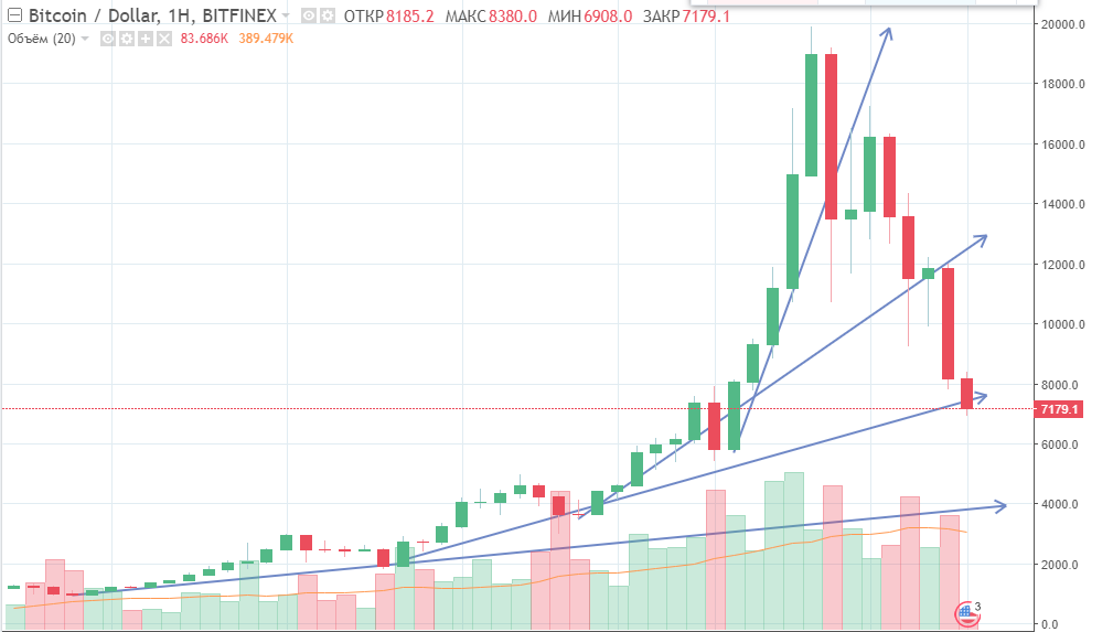 Курс Биткоина [Bitcoin] и дальнейший прогноз криптовалюты