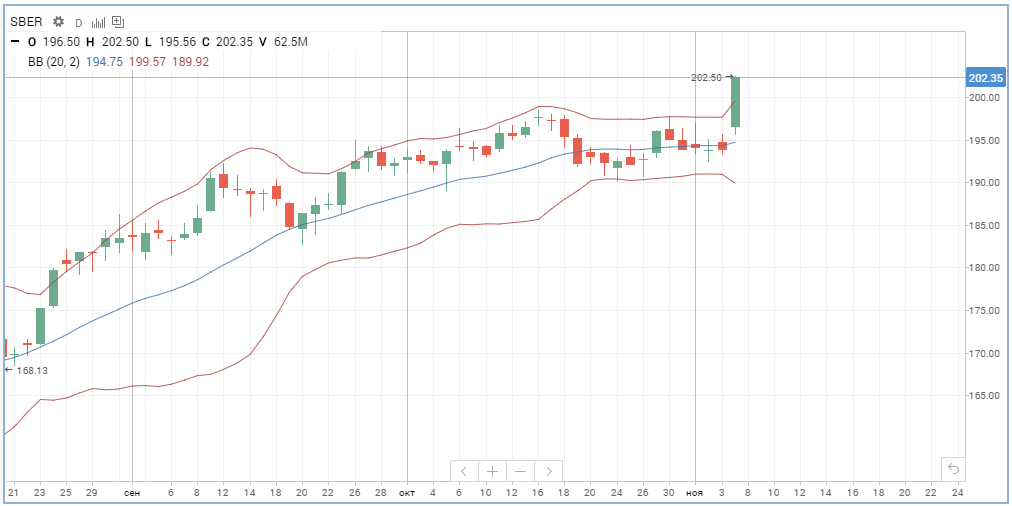 Новый исторический максимум "Сбербанк" ао и дальнейшие сценарии движения